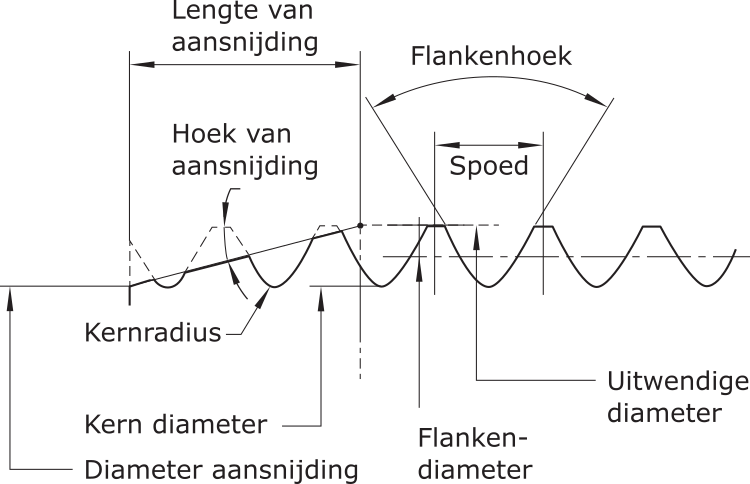 kerndiameter