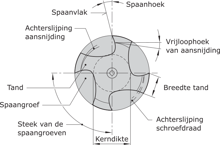 kerndikte