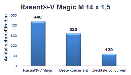 Rasant-V Magic grafiek