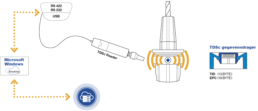 TDSc connectiviteit