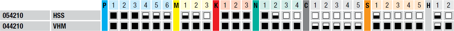 EUC HSS vs. VHM