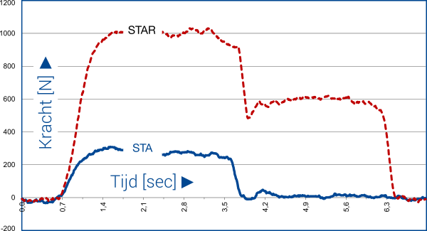 Grafiek: STA geeft veel minder snijdruk dan star tappen