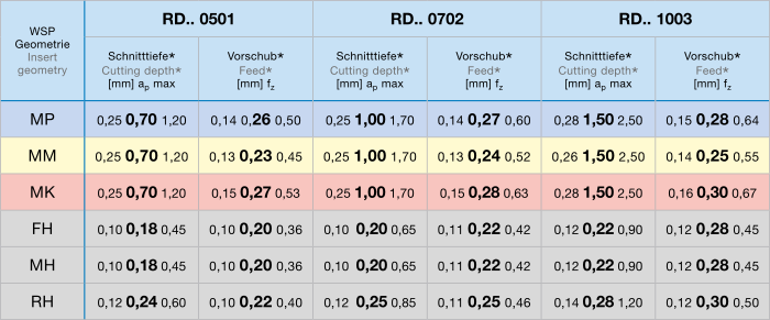 inzetwaarden rd05-rd10