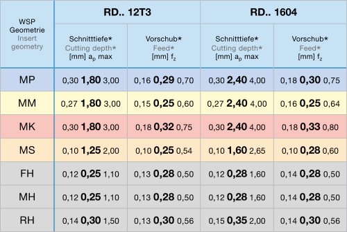 inzetwaarden rd12-rd16