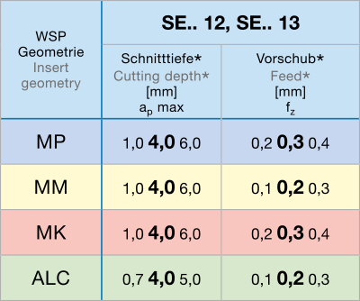 ISO 45P geometrieën