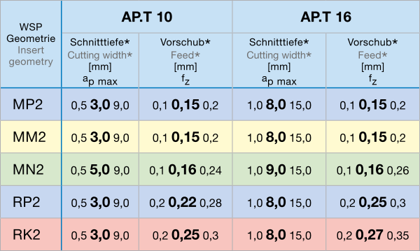 Inzetwaarden hoekfrezen