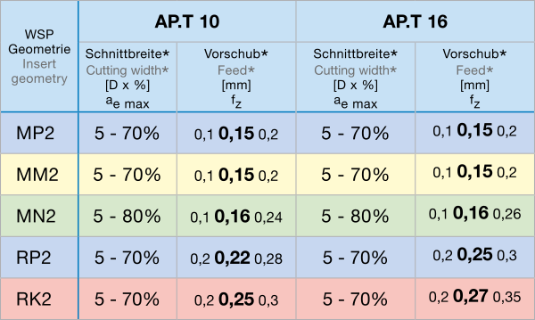 Inzetwaarden egelfrezen