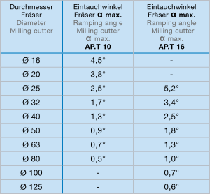 Schuin induiken