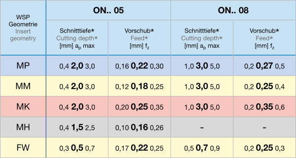 Inzetwaarden tabel