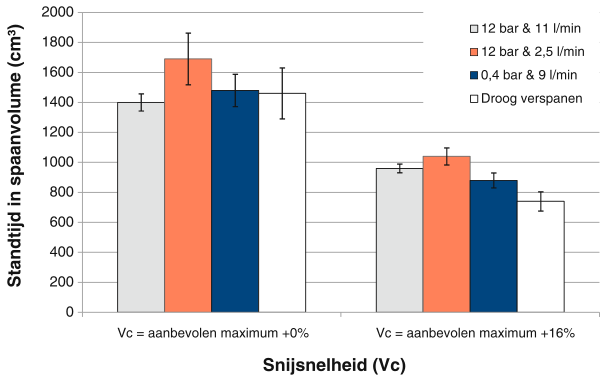 Verspaning onder diverse koelmethoden