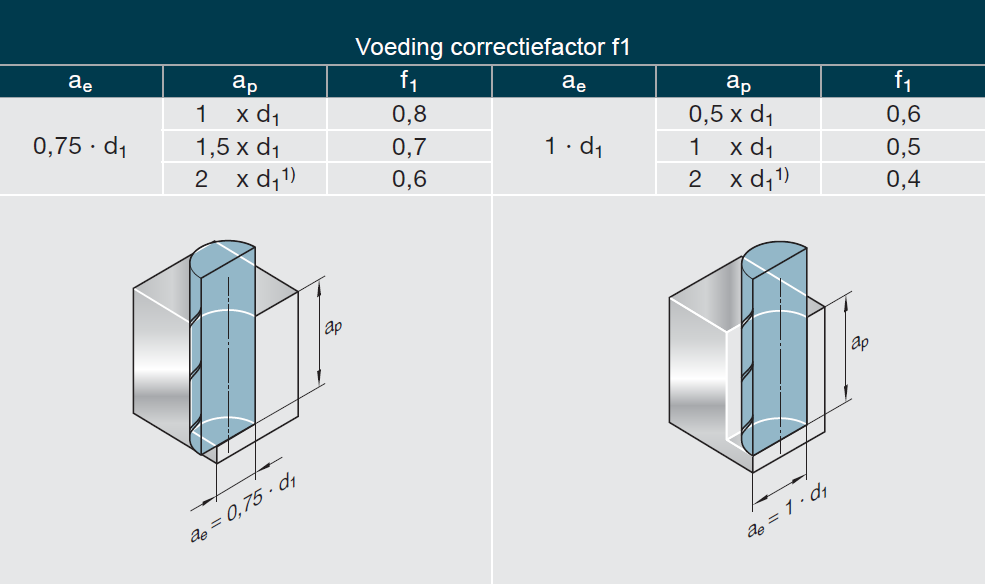 correctiefactor