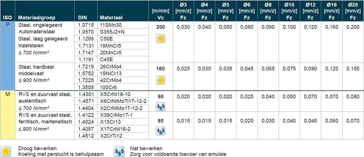 inzetwaarden