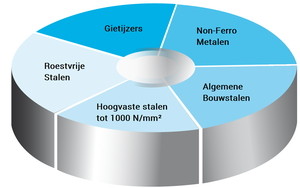 Geschikte materialen voor NX NX materialen