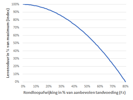 Rondloop naar tandvoeding